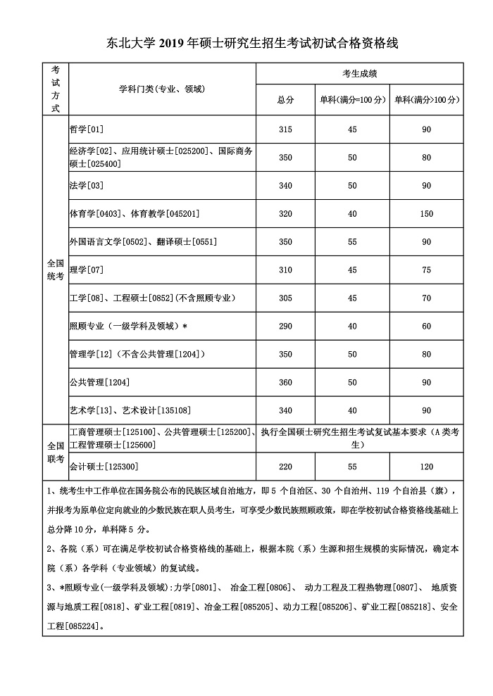 東北大學2019年碩士研究生復試分數線 東北大學2019年碩士研究生復試分數線