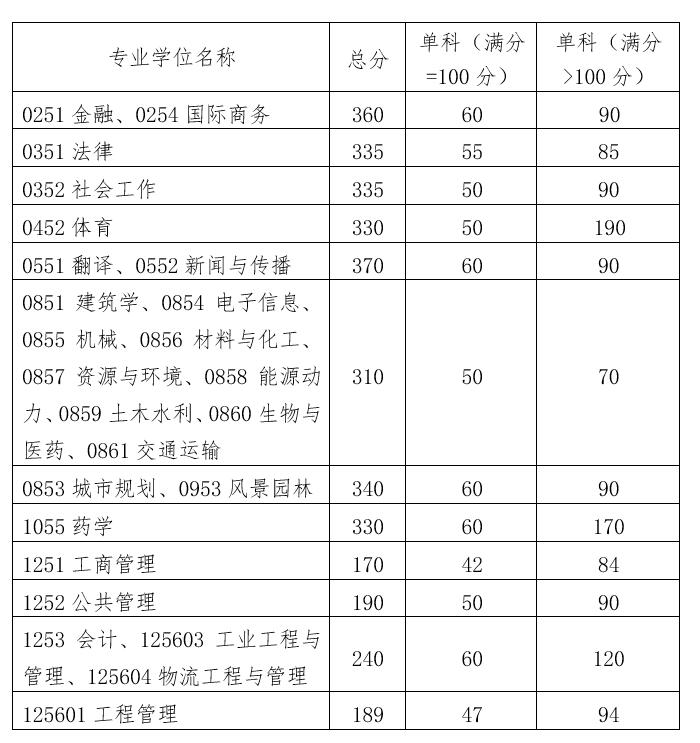 華南理工大學2022年碩士研究生招生復試分數線(復試基本線)2 華南理工大學2022年碩士研究生招生復試分數線(復試基本線)2
