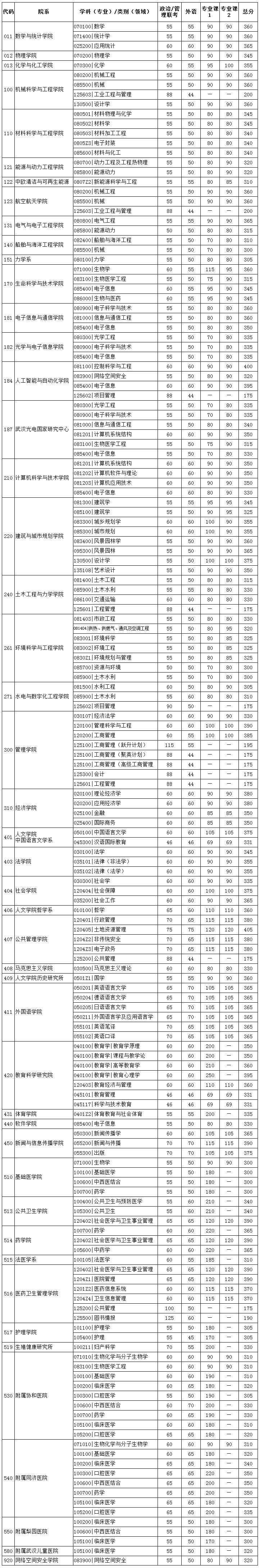 華中科技大學2020年碩士研究生招生復試分數線1 華中科技大學2020年碩士研究生招生復試分數線1