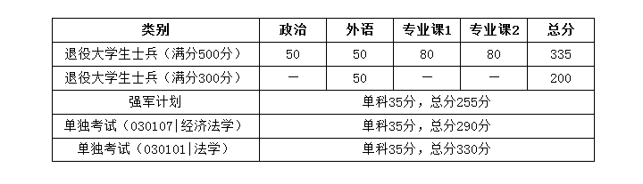 華中科技大學2020年碩士研究生招生復試分數線2 華中科技大學2020年碩士研究生招生復試分數線2