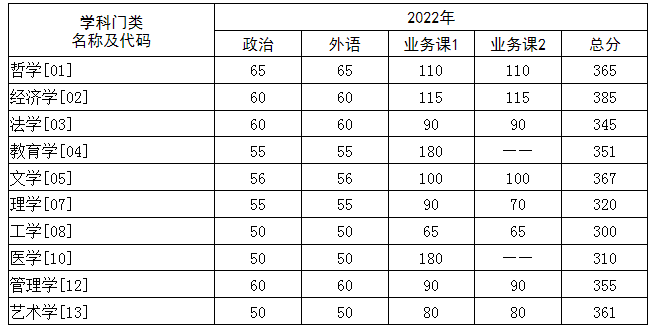 華中科技大學2022年碩士研究生招生復試分數線1 華中科技大學2022年碩士研究生招生復試分數線1