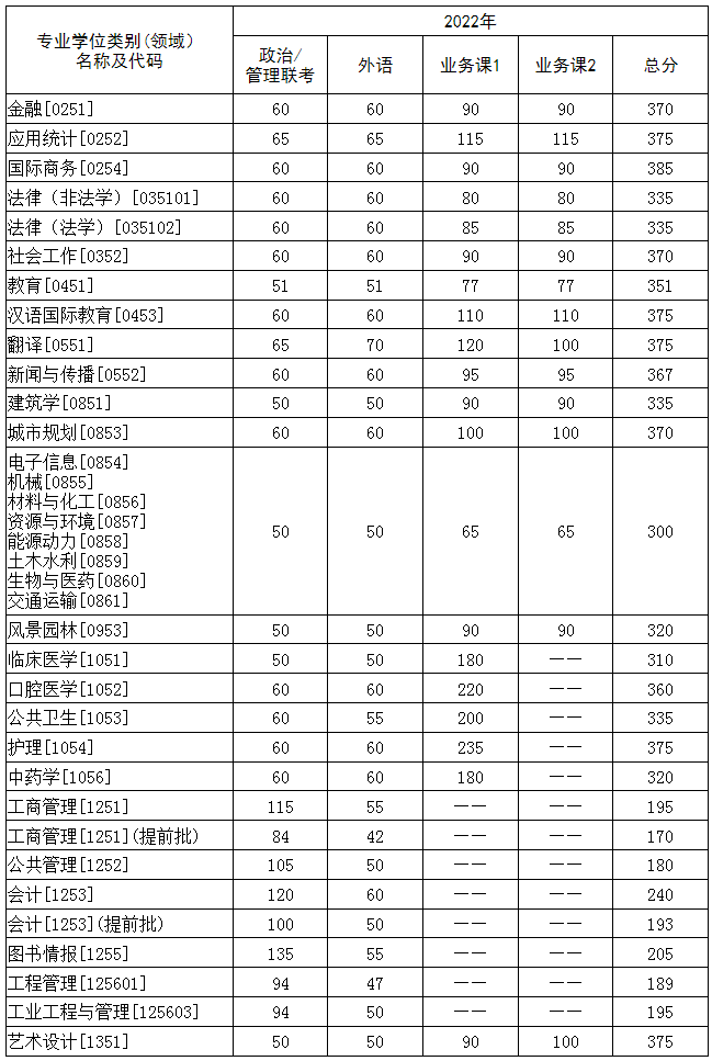 華中科技大學2022年碩士研究生招生復試分數線2 華中科技大學2022年碩士研究生招生復試分數線2