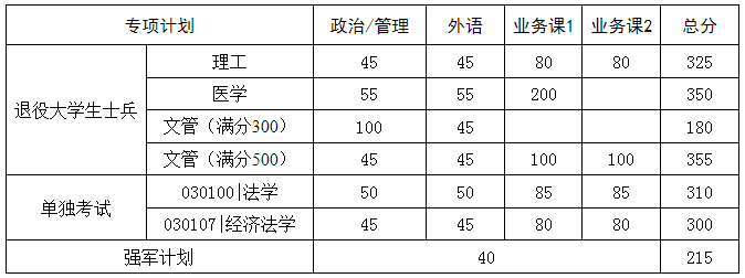 華中科技大學2022年碩士研究生招生復試分數線3 華中科技大學2022年碩士研究生招生復試分數線3